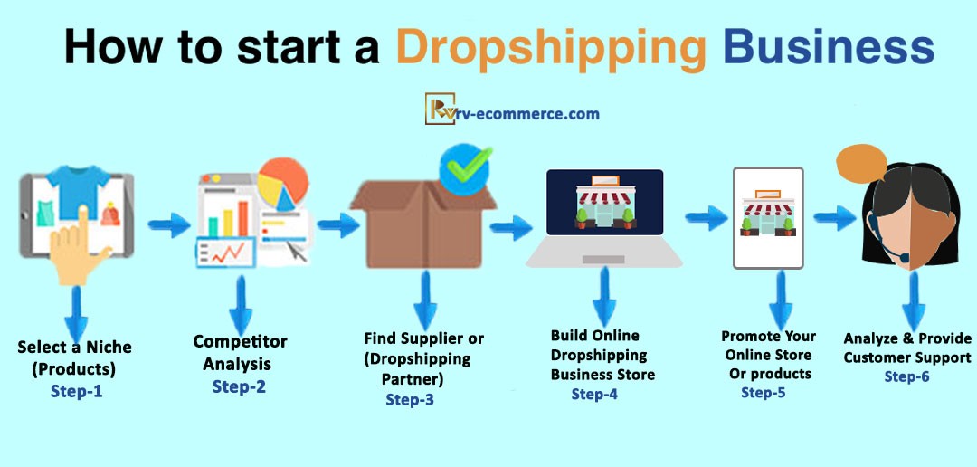 What are the initial steps to set up a dropshipping store?