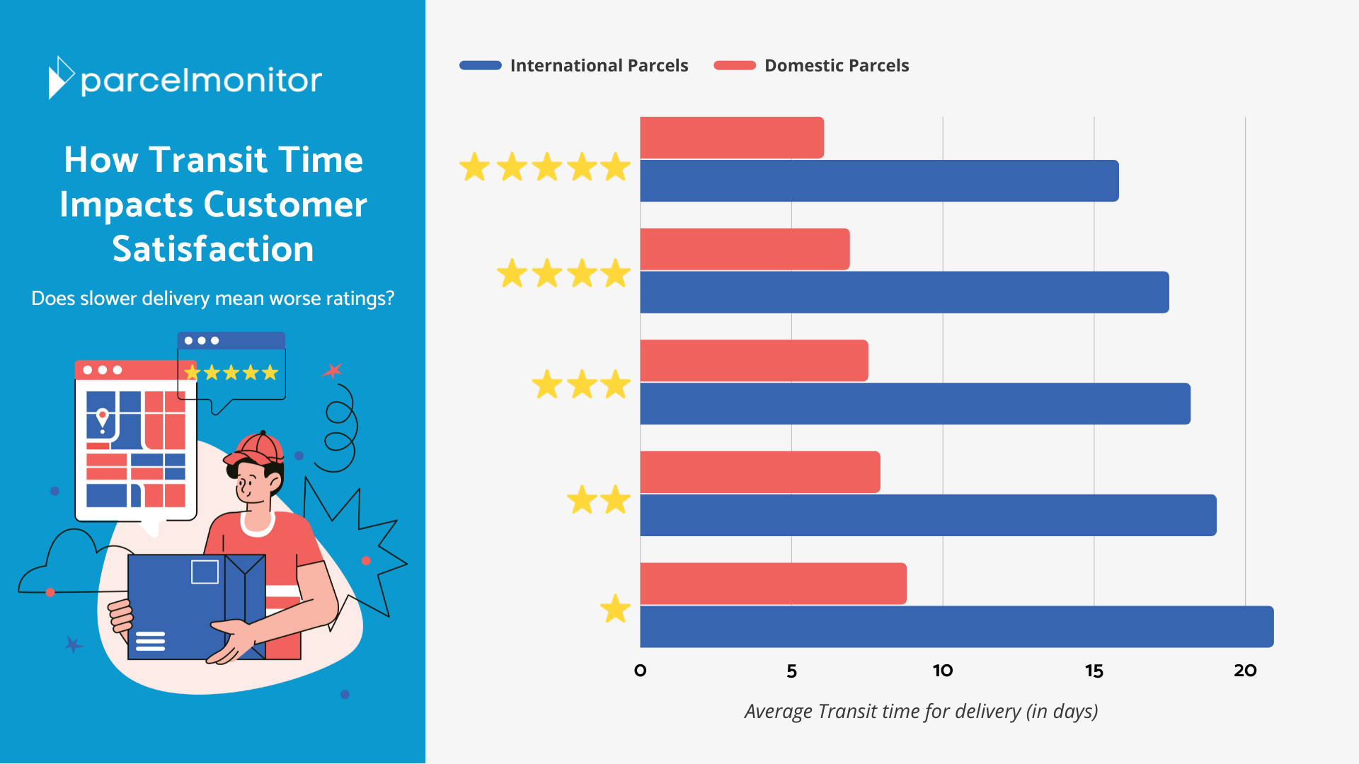 How does shipping time impact customer satisfaction negatively?