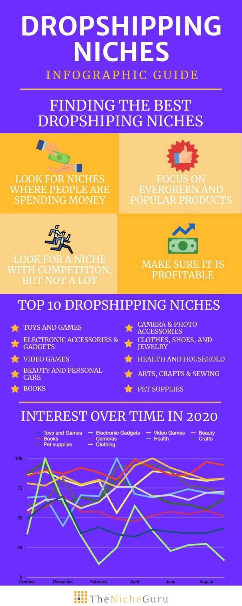 What are some popular dropshipping niches?