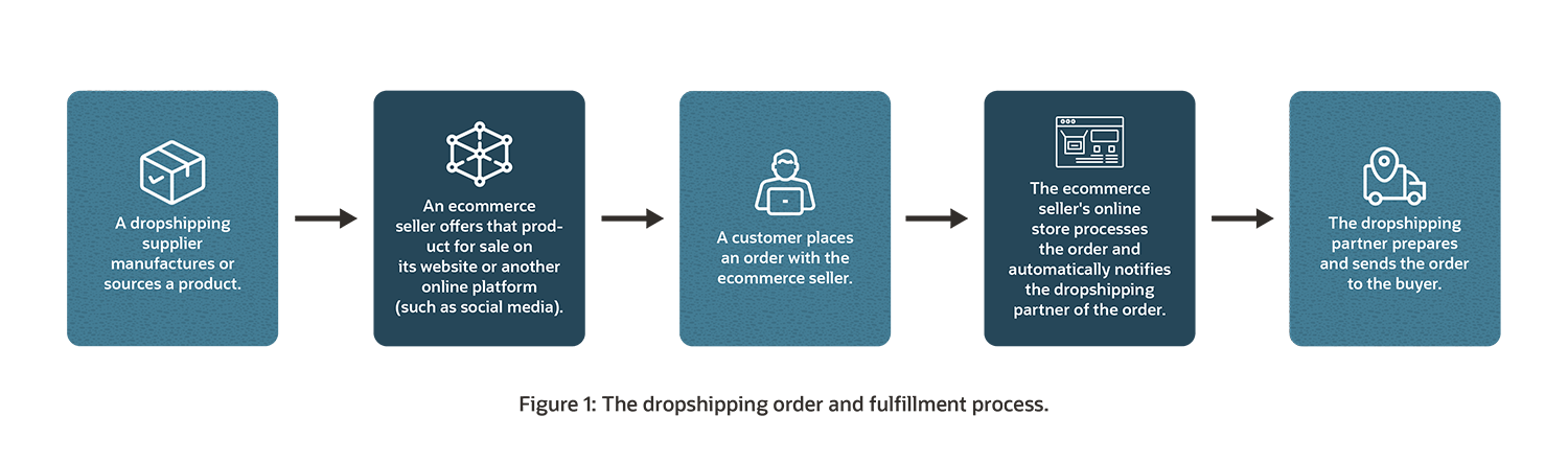 How is technology influencing the evolution of dropshipping practices?