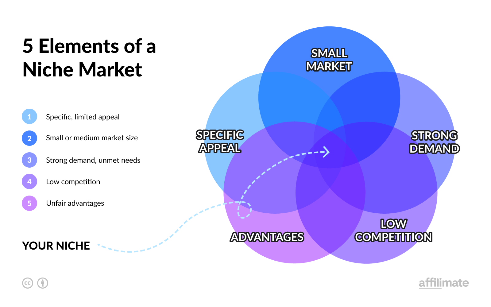 How can I determine the demand for products in a specific niche?