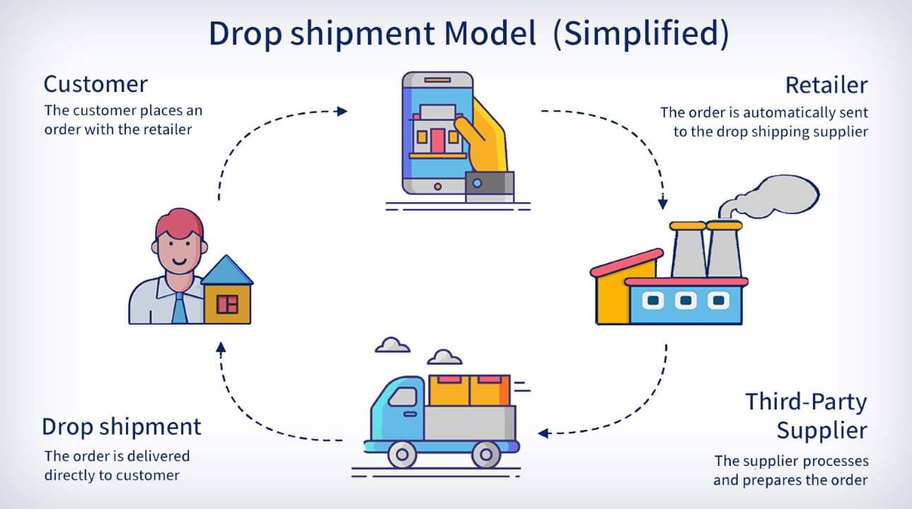 How is shipping and delivery managed in dropshipping?