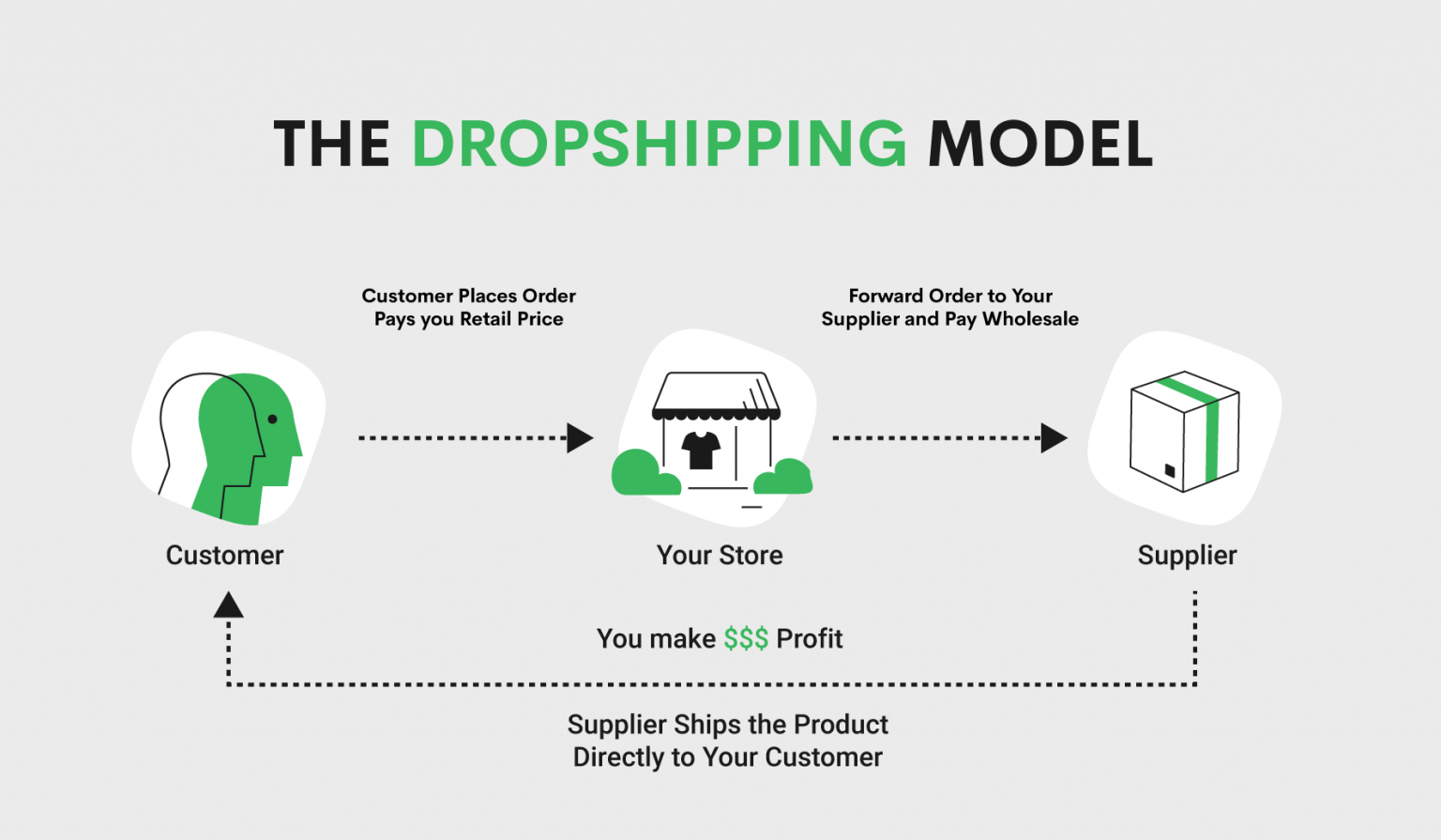 How does Shopify work for dropshipping?